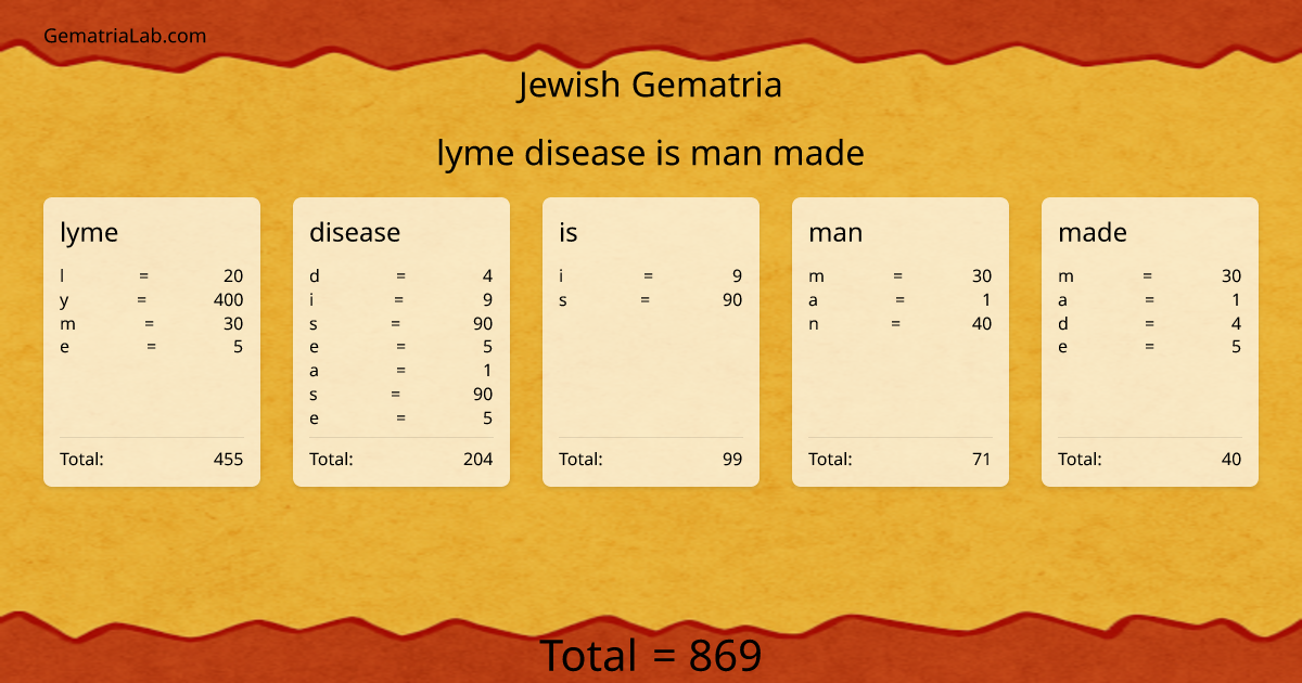 lyme disease is man made in jewish Gematria